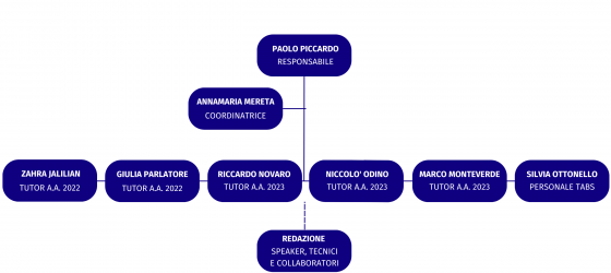 organigramma personale unige radio 