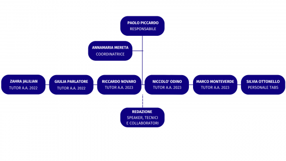 organigramma personale unige radio 